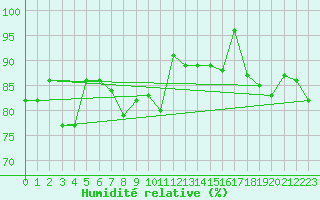 Courbe de l'humidit relative pour Courtelary