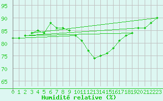Courbe de l'humidit relative pour Marignane (13)