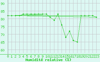 Courbe de l'humidit relative pour Boulaide (Lux)