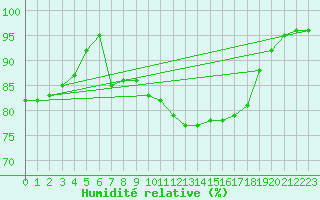 Courbe de l'humidit relative pour Croisette (62)