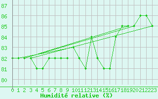 Courbe de l'humidit relative pour Saint-Haon (43)