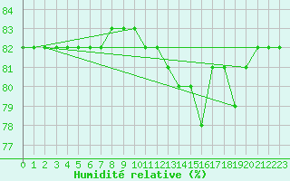 Courbe de l'humidit relative pour Boulaide (Lux)