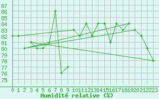 Courbe de l'humidit relative pour Mora