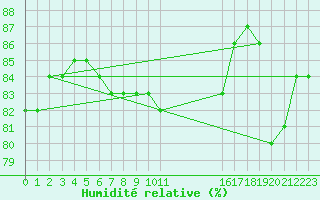 Courbe de l'humidit relative pour Saint-Jean-de-Vedas (34)