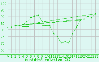 Courbe de l'humidit relative pour Innsbruck