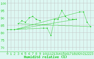 Courbe de l'humidit relative pour Bad Lippspringe