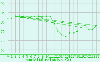 Courbe de l'humidit relative pour Boulaide (Lux)