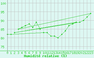 Courbe de l'humidit relative pour Oron (Sw)