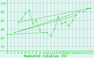 Courbe de l'humidit relative pour Altnaharra