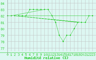 Courbe de l'humidit relative pour Priay (01)