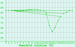 Courbe de l'humidit relative pour Boulaide (Lux)