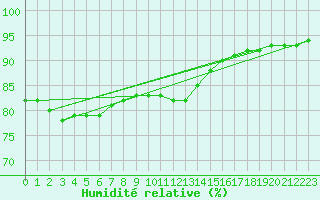 Courbe de l'humidit relative pour Lignerolles (03)