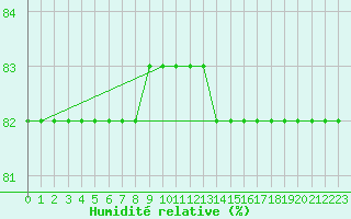 Courbe de l'humidit relative pour Boulaide (Lux)