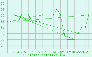 Courbe de l'humidit relative pour Priay (01)