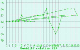 Courbe de l'humidit relative pour Saint-Amans (48)