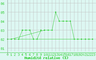 Courbe de l'humidit relative pour Saint-Amans (48)