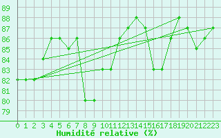 Courbe de l'humidit relative pour Mace Head