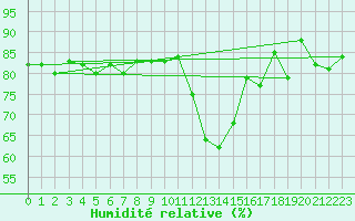 Courbe de l'humidit relative pour Brasov