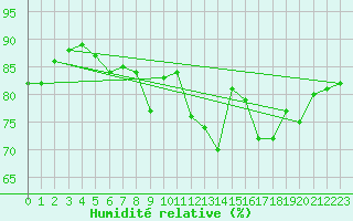 Courbe de l'humidit relative pour Muenchen, Flughafen