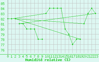 Courbe de l'humidit relative pour Cerisiers (89)