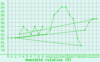 Courbe de l'humidit relative pour Gurande (44)