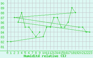 Courbe de l'humidit relative pour Dijon / Longvic (21)