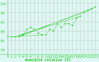 Courbe de l'humidit relative pour Abed