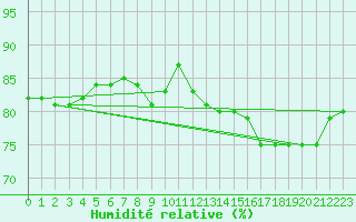 Courbe de l'humidit relative pour Zaragoza-Valdespartera