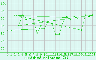 Courbe de l'humidit relative pour Pian Rosa (It)