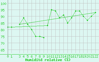 Courbe de l'humidit relative pour Preitenegg
