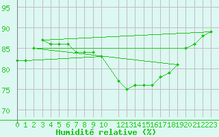 Courbe de l'humidit relative pour Cap de la Hague (50)