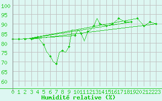 Courbe de l'humidit relative pour Diepholz