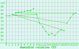 Courbe de l'humidit relative pour Corsept (44)