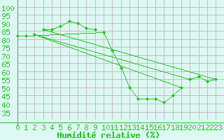 Courbe de l'humidit relative pour Valleroy (54)