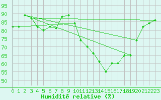 Courbe de l'humidit relative pour Saint-Brevin (44)