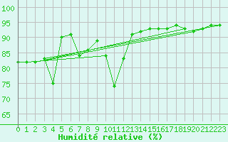 Courbe de l'humidit relative pour Verngues - Hameau de Cazan (13)