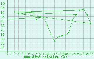 Courbe de l'humidit relative pour Brescia / Ghedi