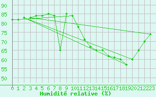 Courbe de l'humidit relative pour Fains-Veel (55)