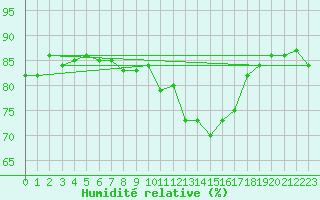 Courbe de l'humidit relative pour Mende - Chabrits (48)