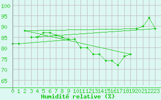 Courbe de l'humidit relative pour Terschelling Hoorn