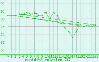 Courbe de l'humidit relative pour Paris - Montsouris (75)