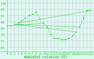 Courbe de l'humidit relative pour Harville (88)