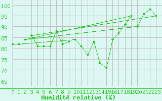 Courbe de l'humidit relative pour Weissfluhjoch