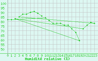 Courbe de l'humidit relative pour Cap Ferret (33)