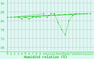 Courbe de l'humidit relative pour Anglars St-Flix(12)