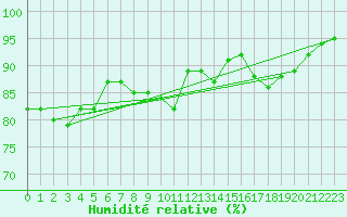 Courbe de l'humidit relative pour la bouée 62113