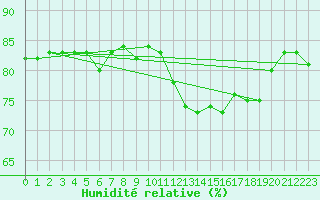 Courbe de l'humidit relative pour Manston (UK)