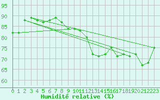 Courbe de l'humidit relative pour St Sebastian / Mariazell
