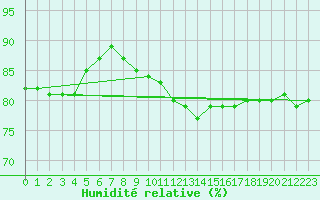 Courbe de l'humidit relative pour Ceuta