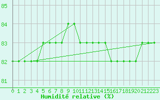 Courbe de l'humidit relative pour Priay (01)